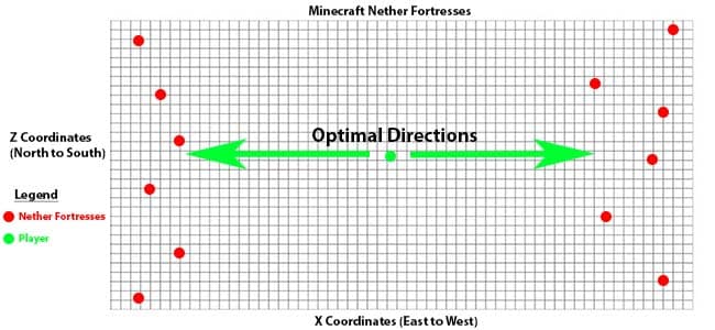 YSK: You can find way more Nether Fortresses running east or west